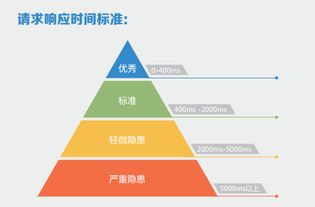 投资人不得不知 应用性能管理是投融资选择的新标准